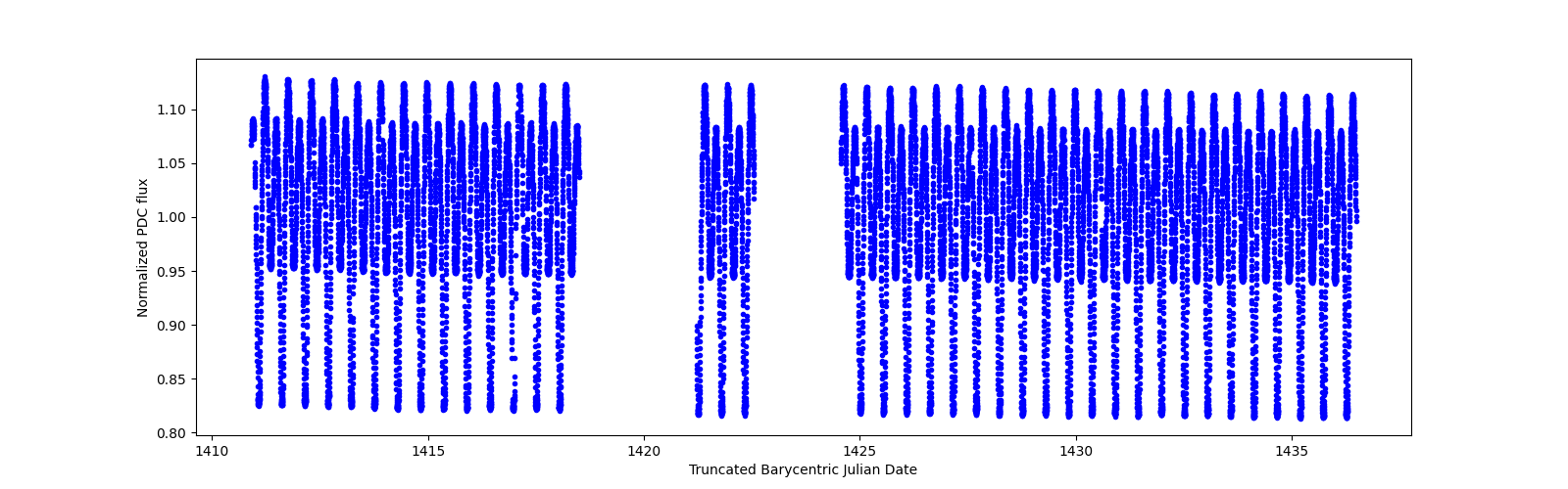 Timeseries plot