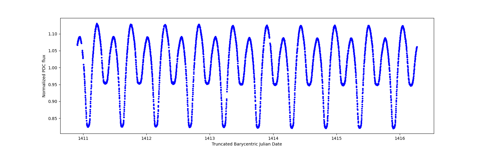 Zoomed-in timeseries plot