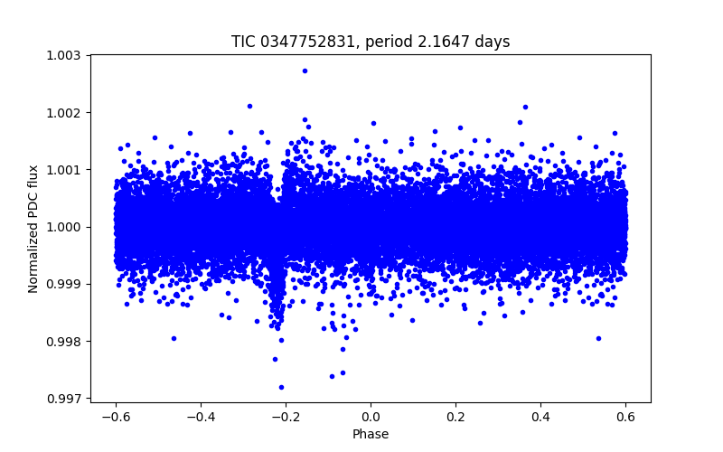 Phase plot