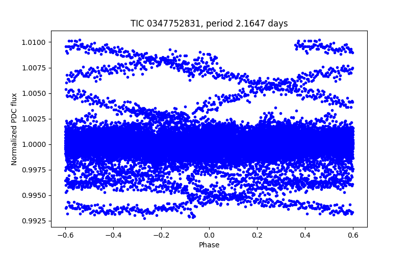 Phase plot