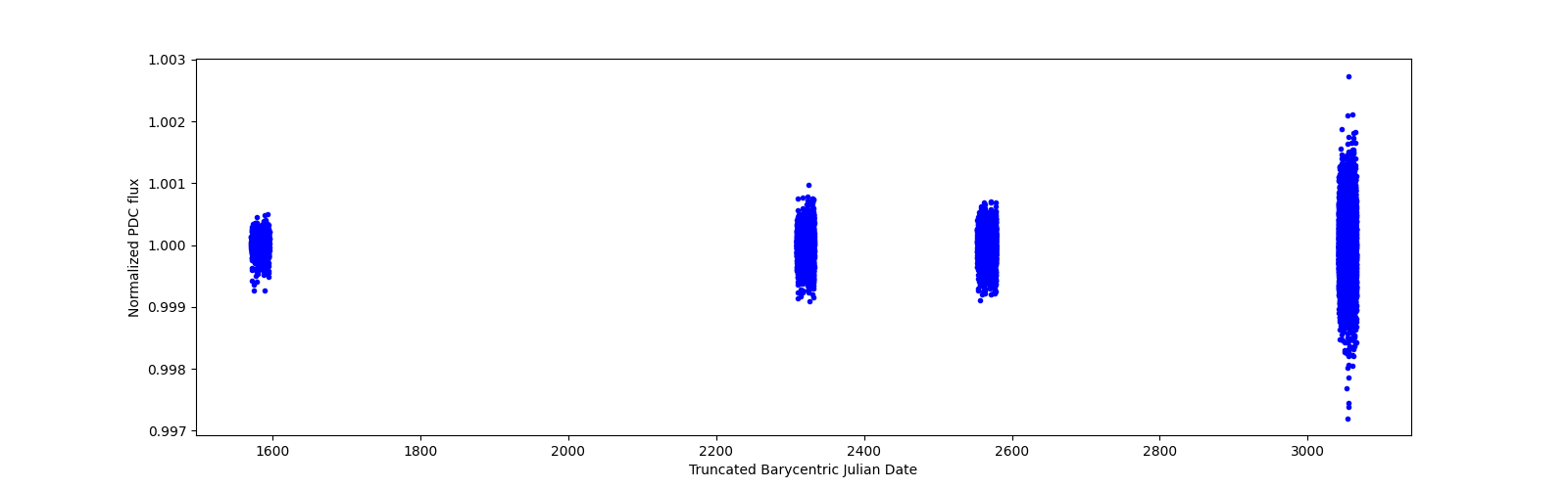 Timeseries plot