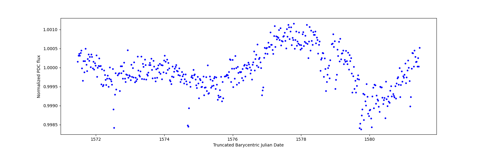 Zoomed-in timeseries plot