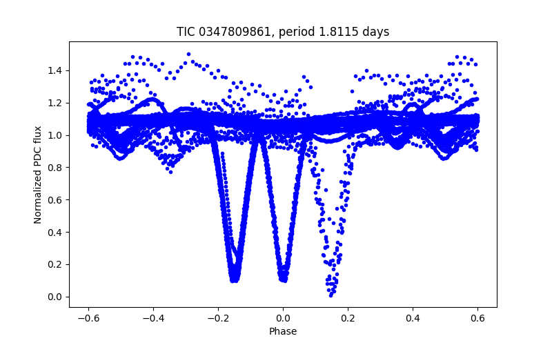 Phase plot