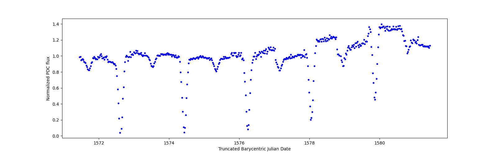 Zoomed-in timeseries plot