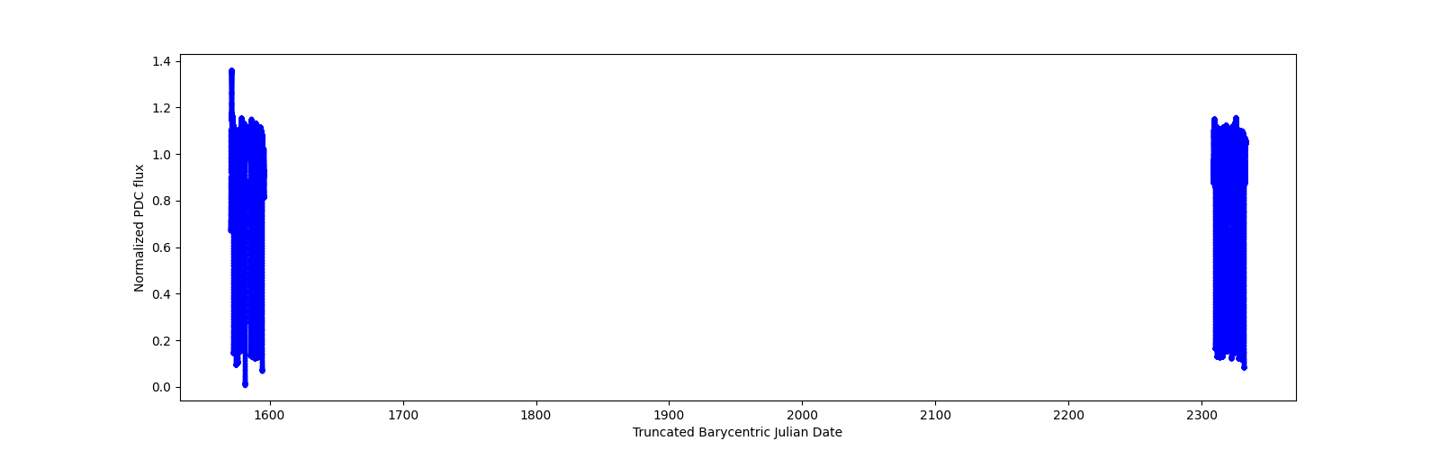 Timeseries plot