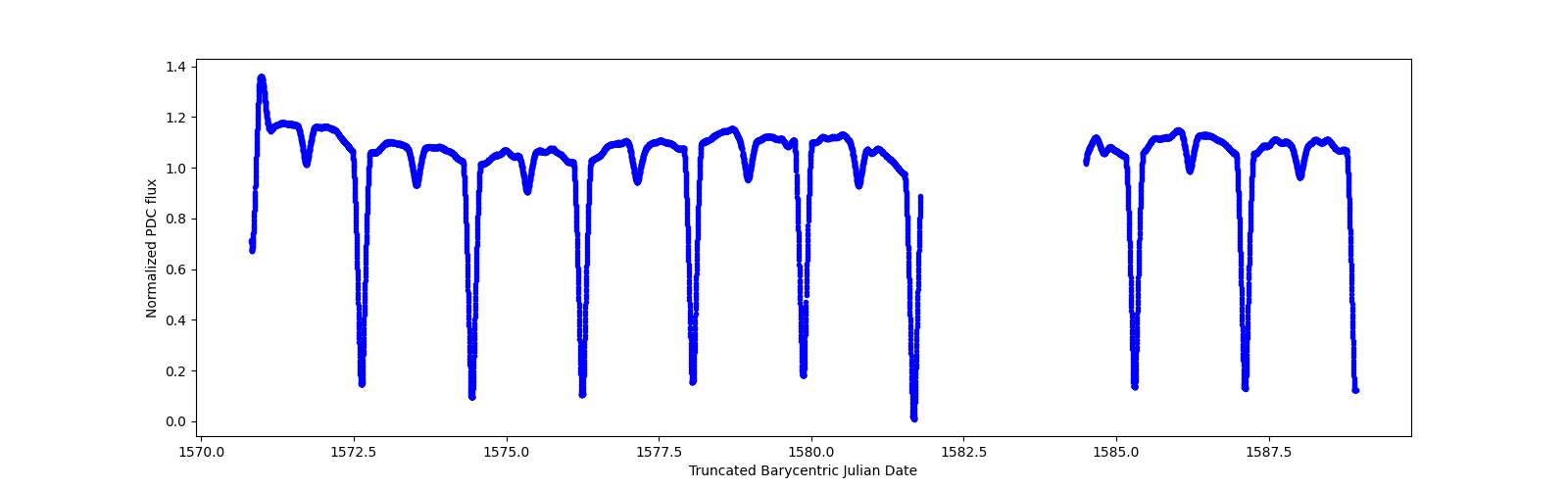 Zoomed-in timeseries plot