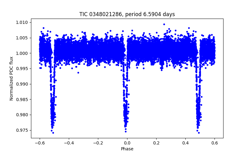 Phase plot