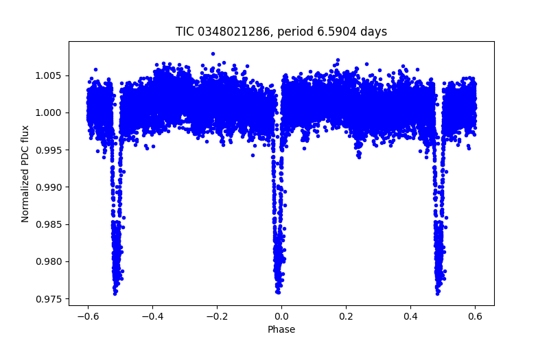 Phase plot