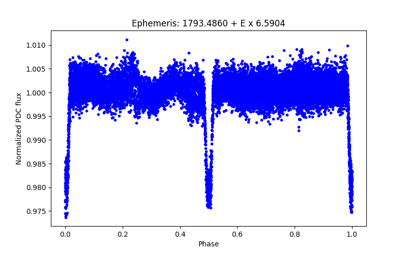 Phase plot