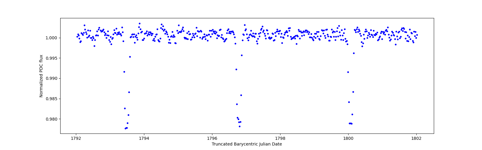 Zoomed-in timeseries plot