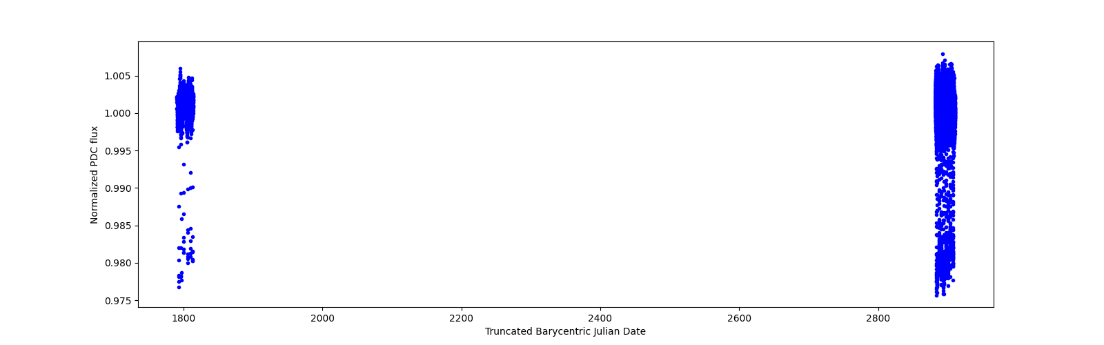Timeseries plot