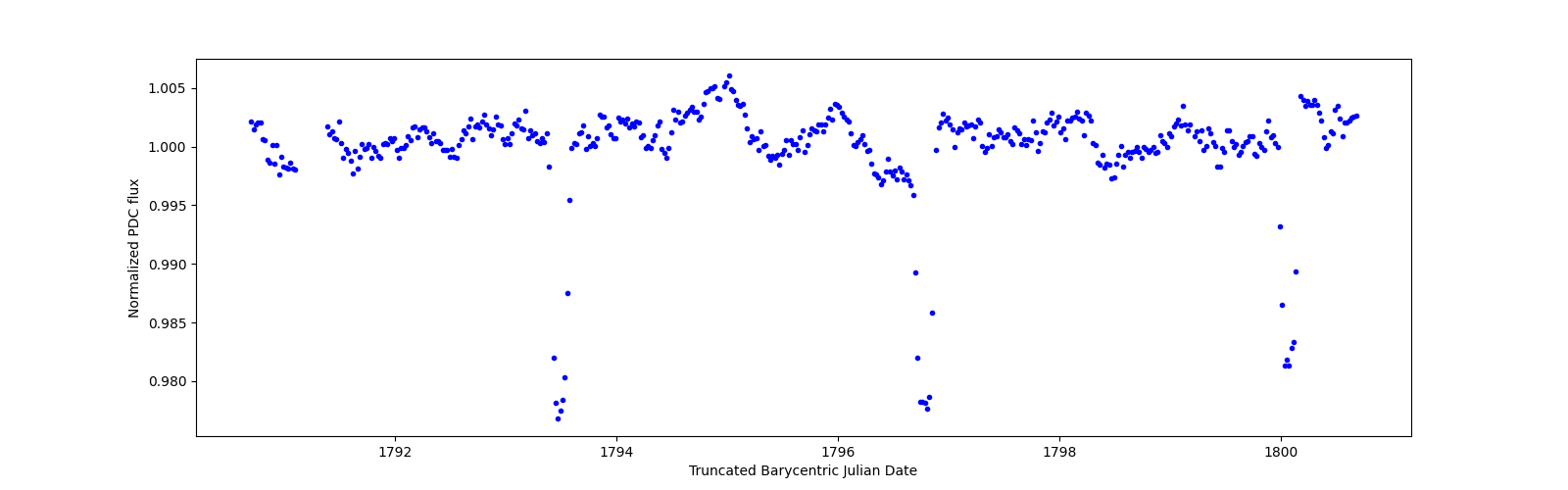Zoomed-in timeseries plot