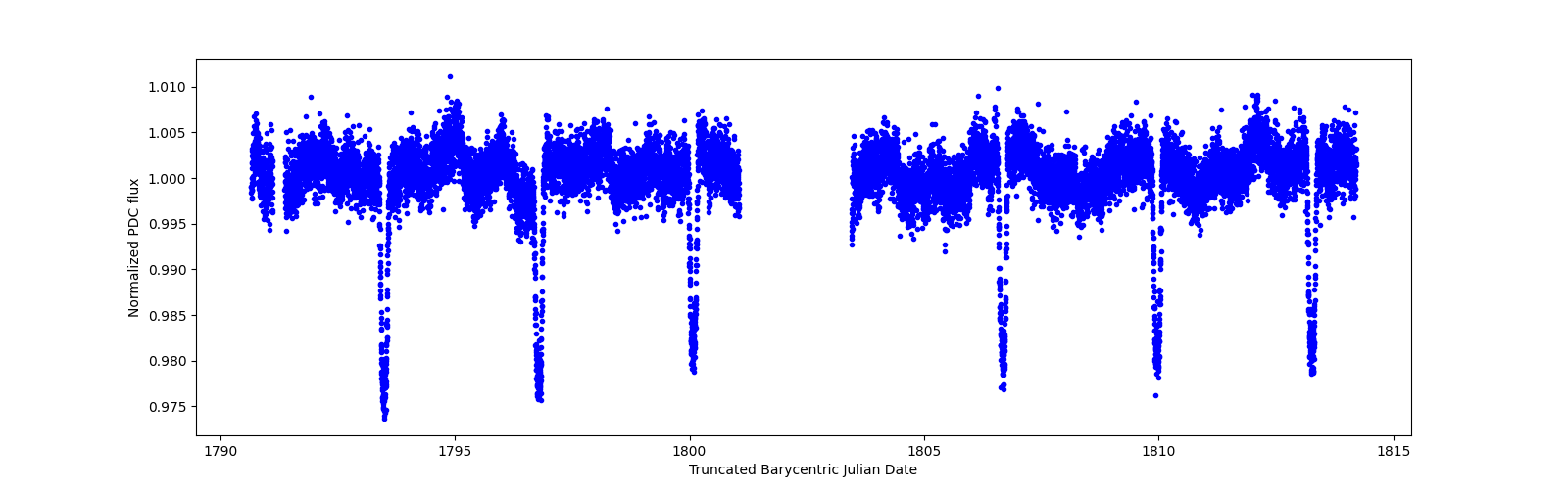 Timeseries plot