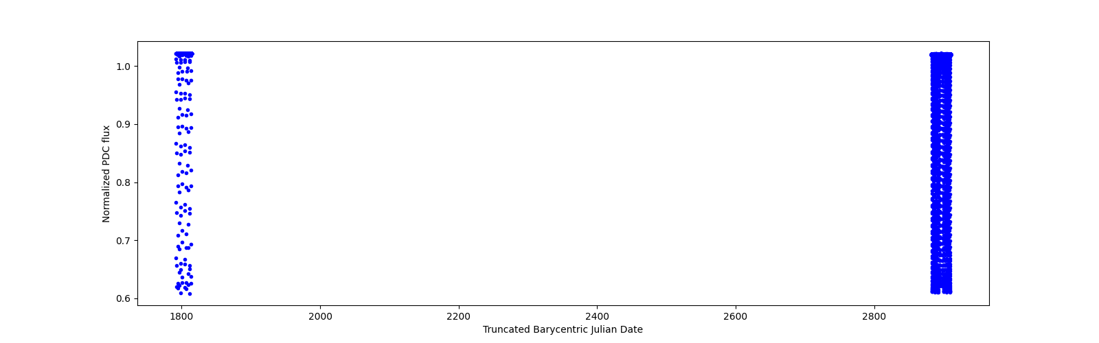 Timeseries plot