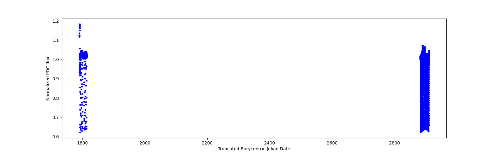 Timeseries plot