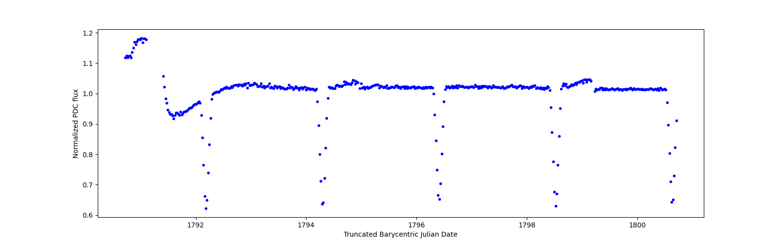 Zoomed-in timeseries plot