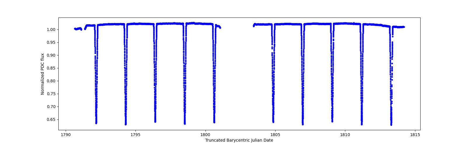 Timeseries plot