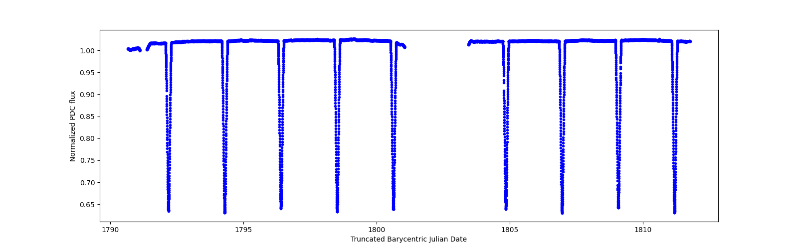 Zoomed-in timeseries plot