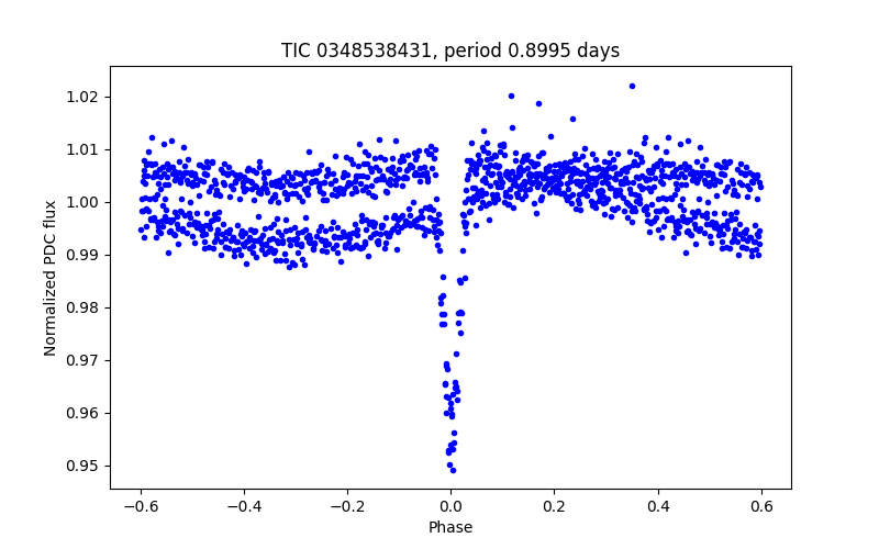 Phase plot