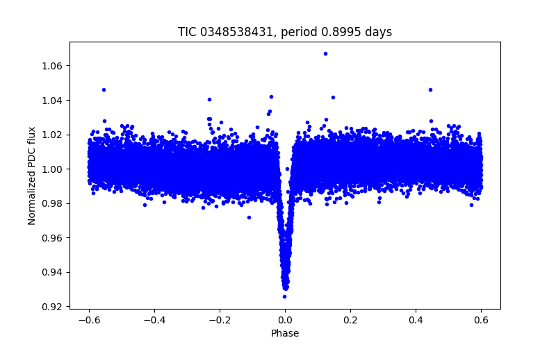 Phase plot