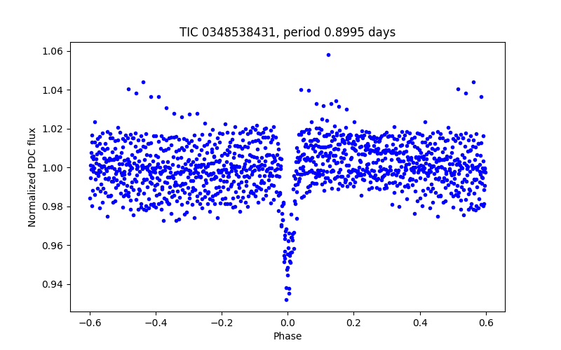 Phase plot