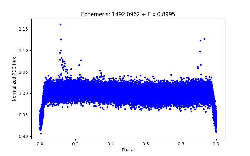 Phase plot