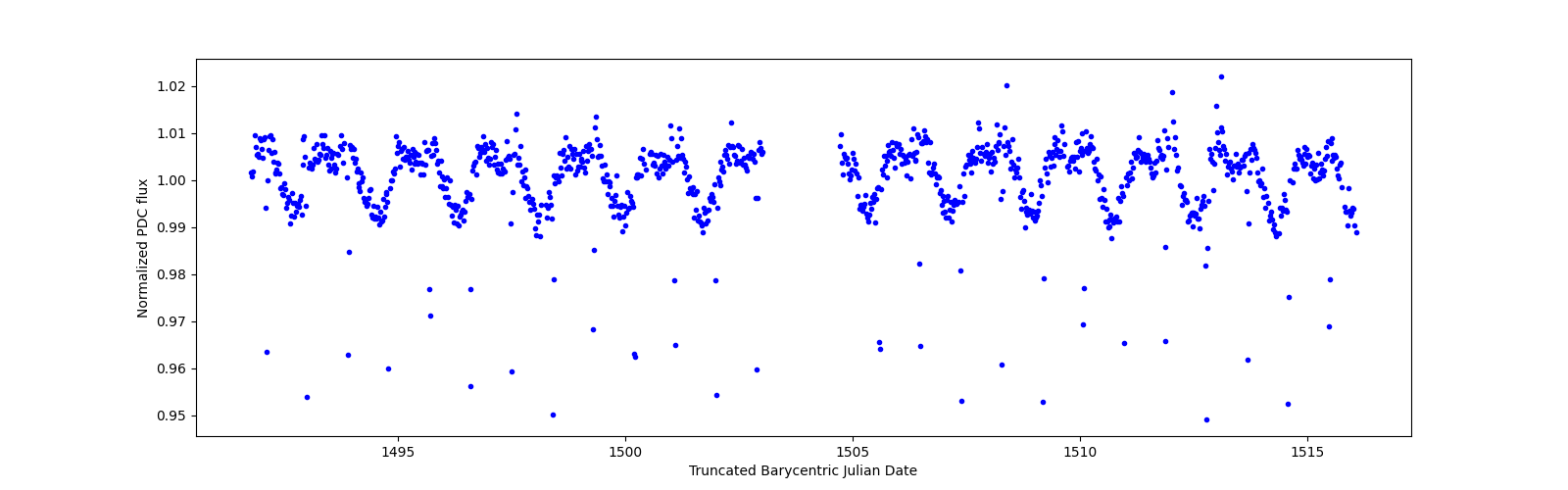 Timeseries plot
