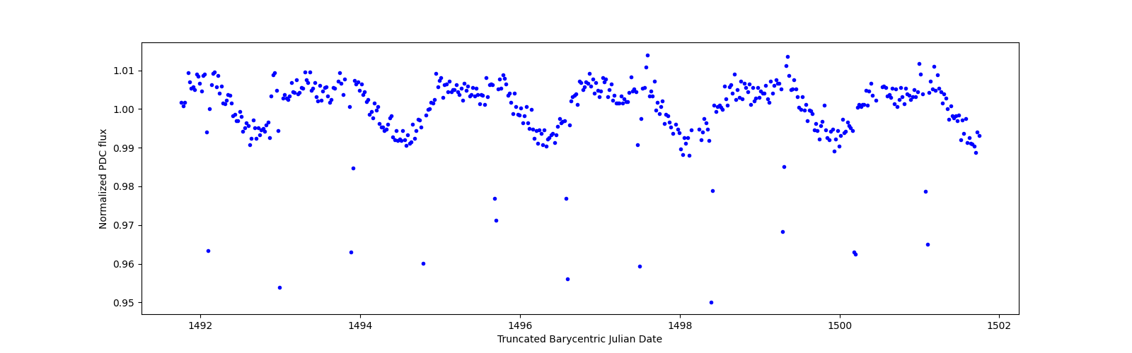 Zoomed-in timeseries plot