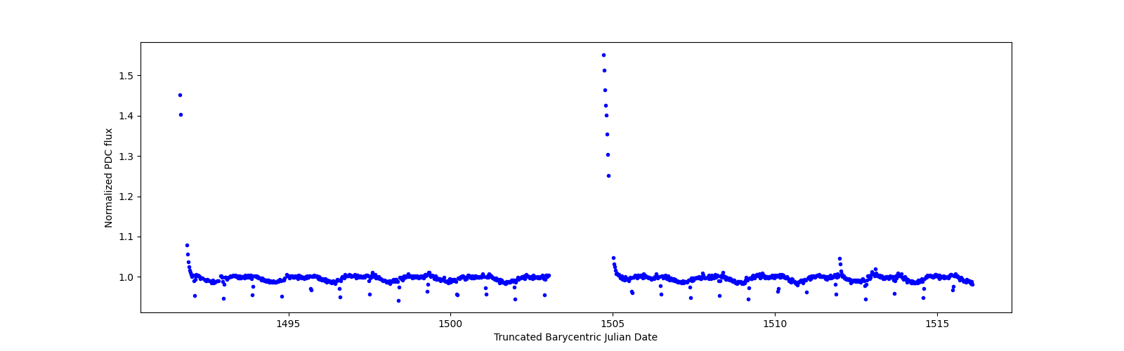 Timeseries plot