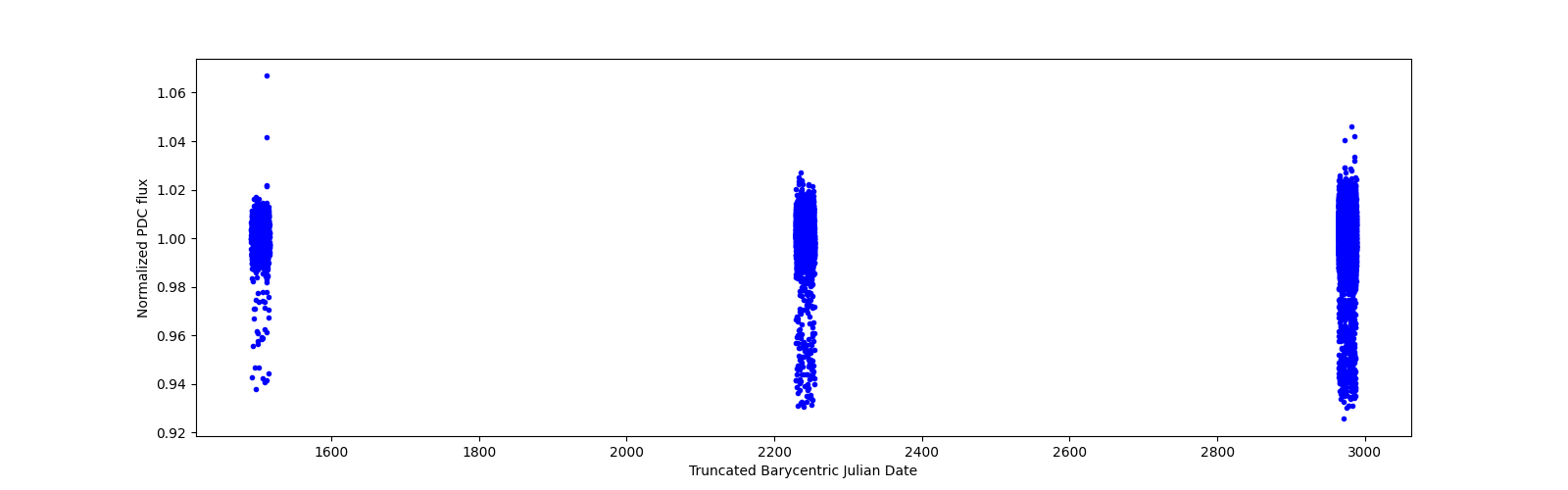Timeseries plot