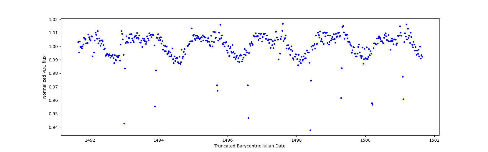 Zoomed-in timeseries plot