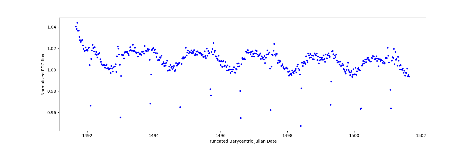 Zoomed-in timeseries plot
