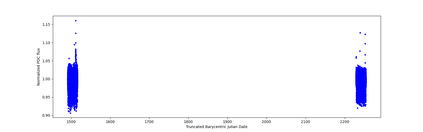 Timeseries plot