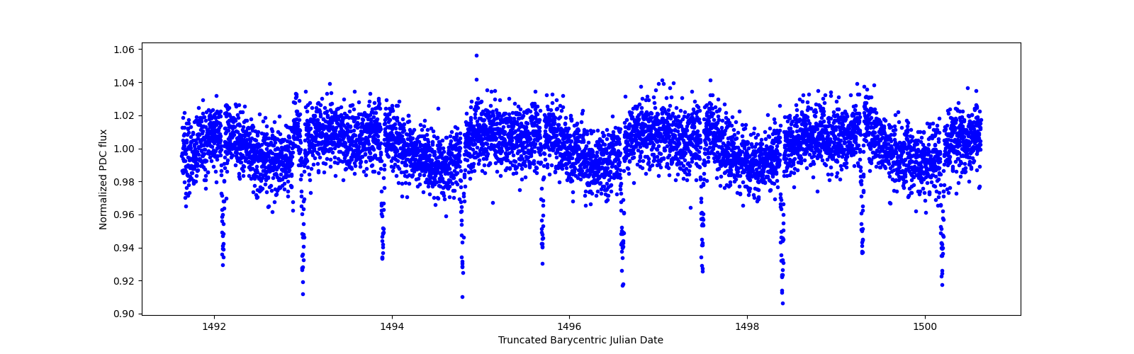 Zoomed-in timeseries plot