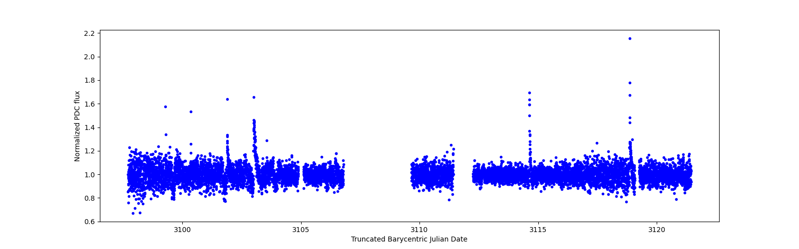 Timeseries plot