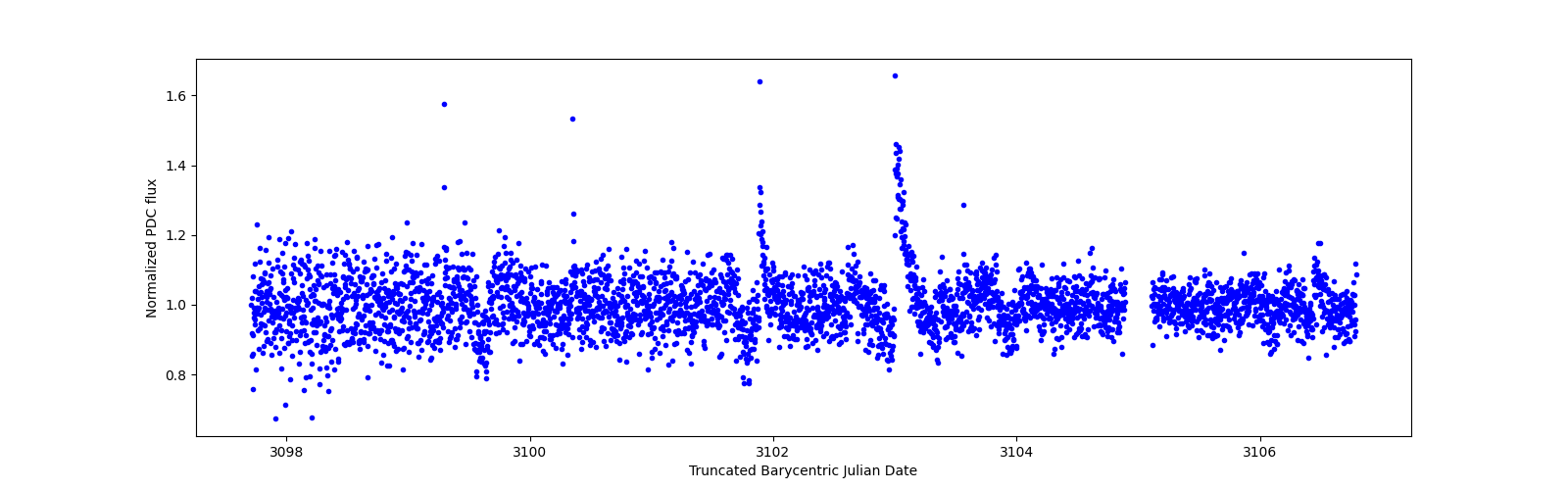 Zoomed-in timeseries plot