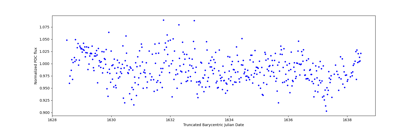Zoomed-in timeseries plot
