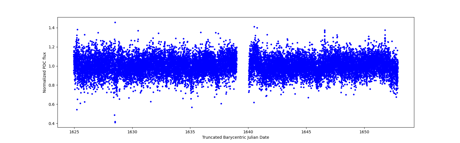 Timeseries plot