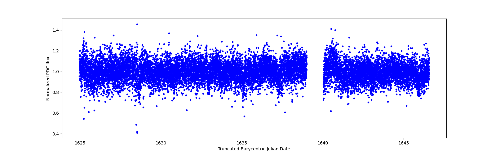 Zoomed-in timeseries plot