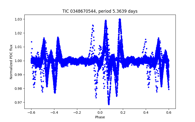 Phase plot
