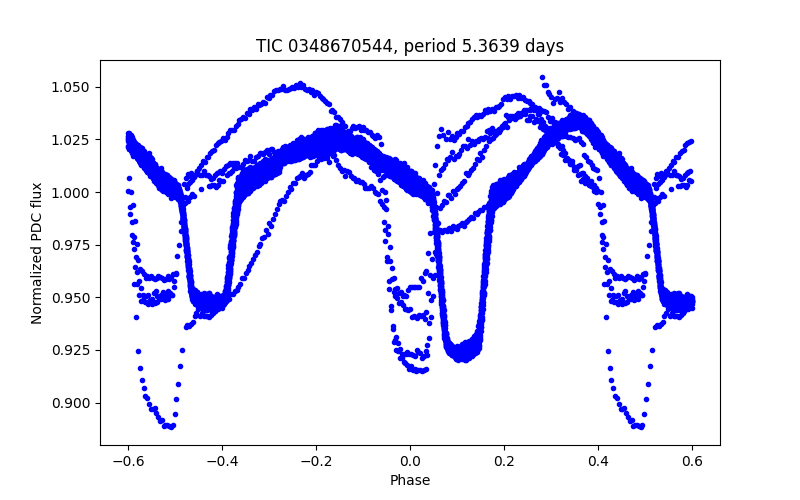 Phase plot