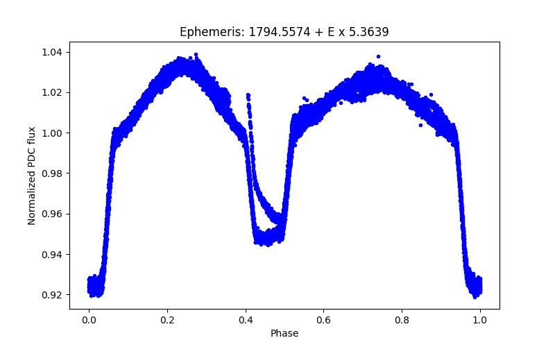 Phase plot