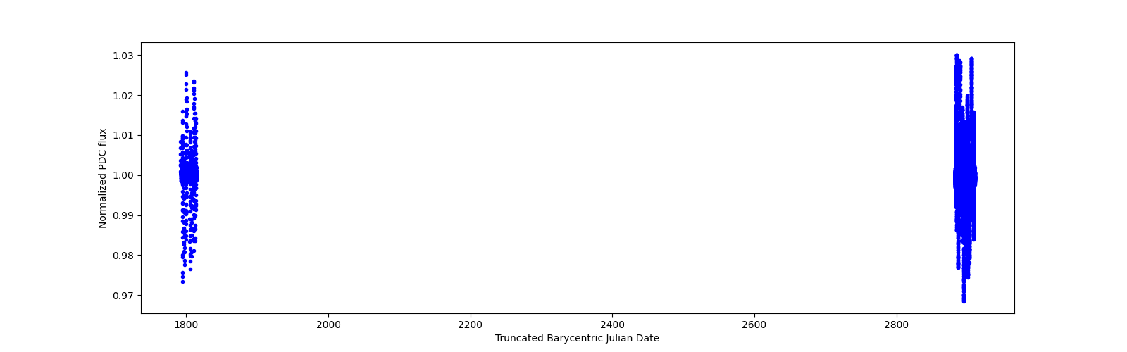 Timeseries plot