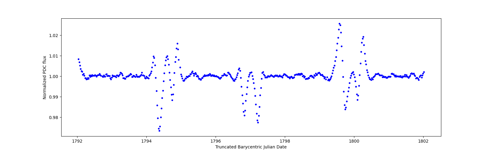 Zoomed-in timeseries plot
