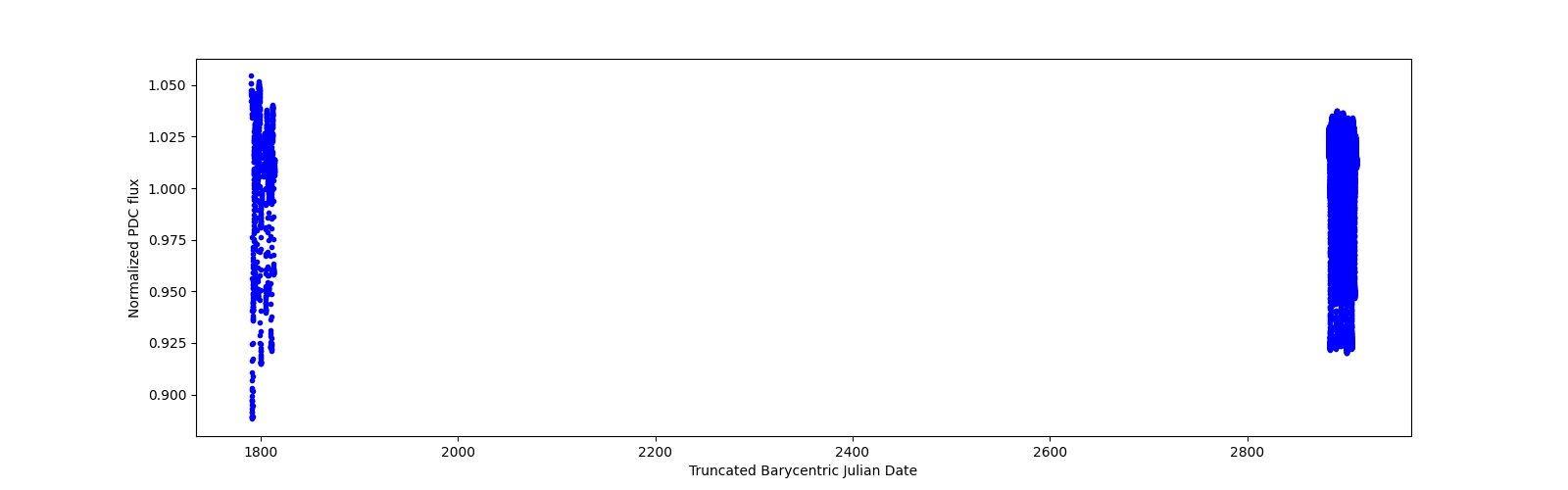 Timeseries plot
