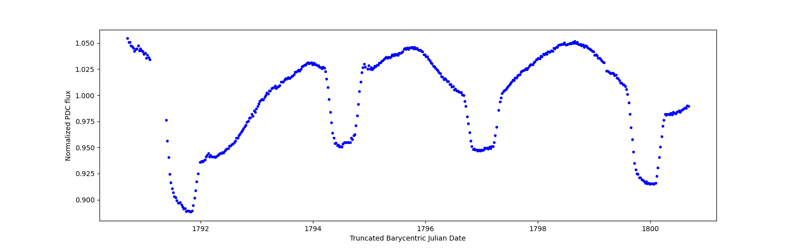 Zoomed-in timeseries plot