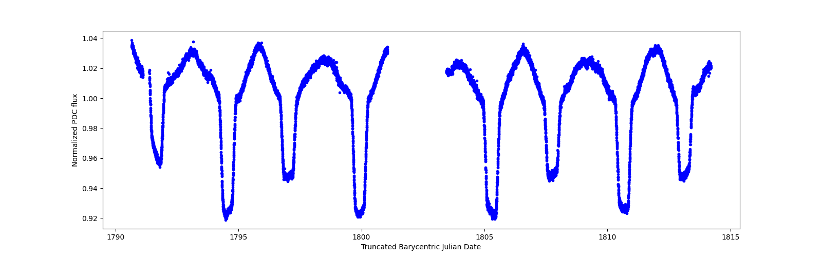 Timeseries plot