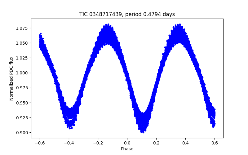 Phase plot