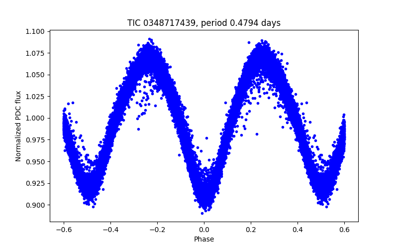 Phase plot