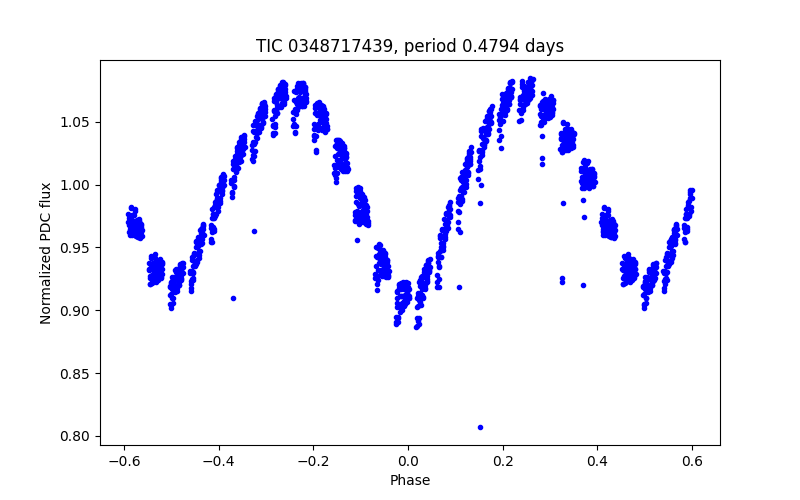 Phase plot